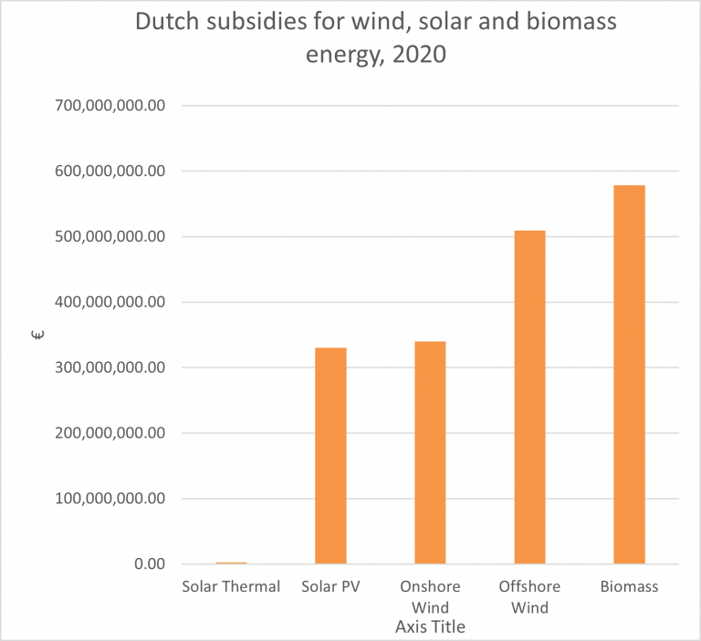 Netherlands Wind and solar energy potential from redirection of